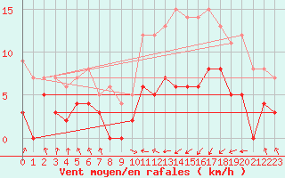 Courbe de la force du vent pour Montgivray (36)