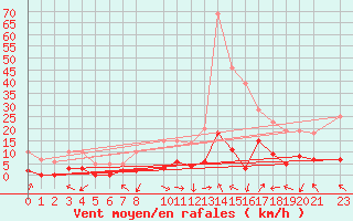 Courbe de la force du vent pour La Comella (And)