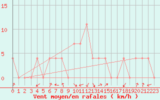 Courbe de la force du vent pour Lofer