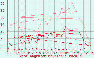 Courbe de la force du vent pour Vichy (03)