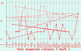 Courbe de la force du vent pour Neuchatel (Sw)