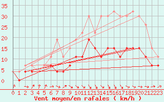 Courbe de la force du vent pour Brest (29)