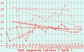 Courbe de la force du vent pour Toussus-le-Noble (78)