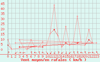 Courbe de la force du vent pour Andeer