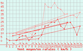 Courbe de la force du vent pour Mende - Chabrits (48)