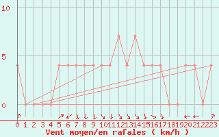 Courbe de la force du vent pour Alberschwende