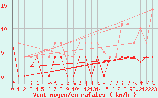 Courbe de la force du vent pour Sos del Rey Catlico