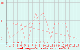 Courbe de la force du vent pour Weitra