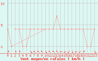 Courbe de la force du vent pour Leskovac