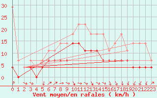 Courbe de la force du vent pour Voorschoten