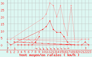 Courbe de la force du vent pour Ebnat-Kappel