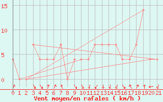 Courbe de la force du vent pour Feldkirch