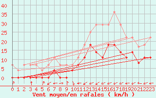 Courbe de la force du vent pour Belorado