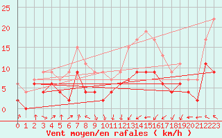 Courbe de la force du vent pour Toulouse-Blagnac (31)