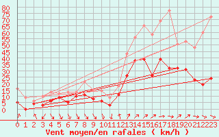 Courbe de la force du vent pour Cap Camarat (83)