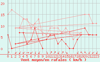 Courbe de la force du vent pour Ambrieu (01)