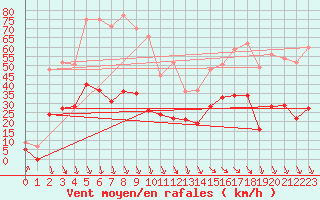 Courbe de la force du vent pour Saugues (43)