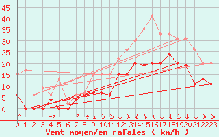 Courbe de la force du vent pour Lyon - Saint-Exupry (69)