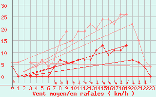 Courbe de la force du vent pour Romorantin (41)