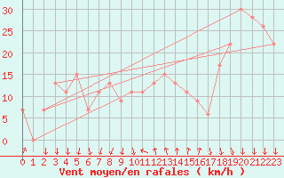 Courbe de la force du vent pour Paganella