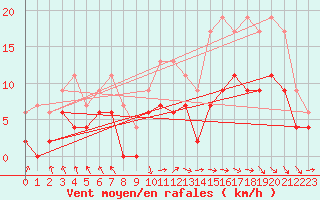 Courbe de la force du vent pour Le Touquet (62)