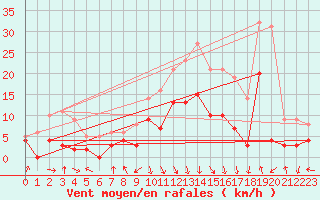 Courbe de la force du vent pour Chambry / Aix-Les-Bains (73)