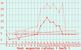 Courbe de la force du vent pour Gardelegen
