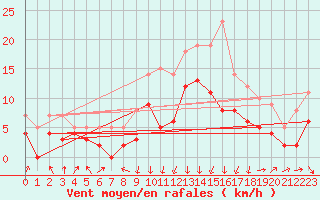 Courbe de la force du vent pour Chambry / Aix-Les-Bains (73)