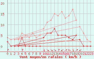 Courbe de la force du vent pour Romorantin (41)