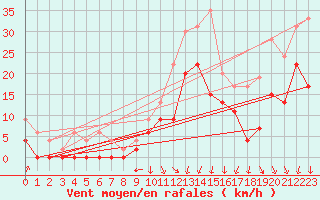 Courbe de la force du vent pour Chambry / Aix-Les-Bains (73)