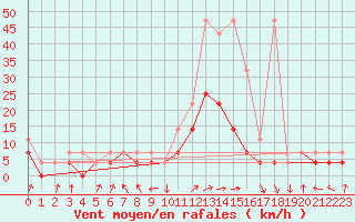 Courbe de la force du vent pour Klodzko