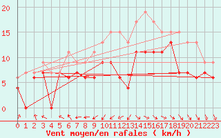 Courbe de la force du vent pour La Rochelle - Aerodrome (17)