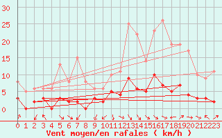 Courbe de la force du vent pour Sainte-Marie-de-Cuines (73)