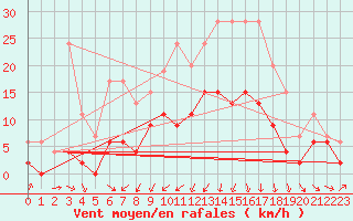 Courbe de la force du vent pour Deauville (14)