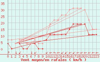 Courbe de la force du vent pour Reims-Courcy (51)