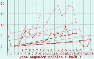 Courbe de la force du vent pour Auch (32)
