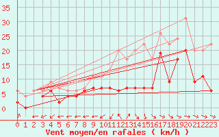 Courbe de la force du vent pour Bergerac (24)