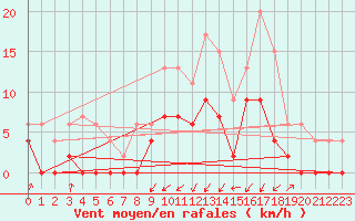 Courbe de la force du vent pour Grenoble/agglo Le Versoud (38)