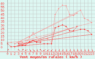 Courbe de la force du vent pour Clermont-Ferrand (63)