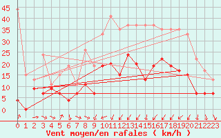 Courbe de la force du vent pour Saint-Brieuc (22)