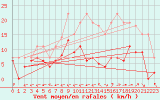 Courbe de la force du vent pour Albi (81)