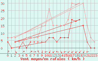 Courbe de la force du vent pour Grenoble/agglo Le Versoud (38)