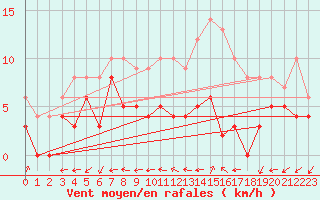 Courbe de la force du vent pour Mont-de-Marsan (40)