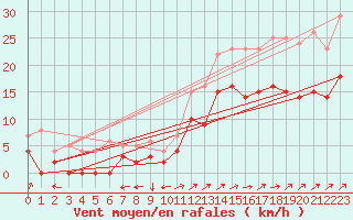 Courbe de la force du vent pour Albi (81)