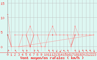 Courbe de la force du vent pour Trysil Vegstasjon