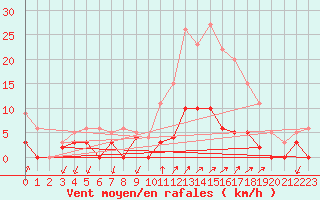 Courbe de la force du vent pour Besanon (25)