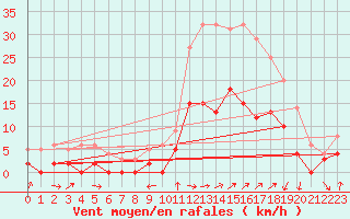 Courbe de la force du vent pour Le Luc - Cannet des Maures (83)