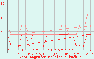 Courbe de la force du vent pour Vaala Pelso