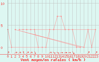 Courbe de la force du vent pour Bad Aussee