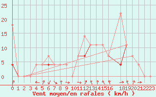 Courbe de la force du vent pour Tynset Ii